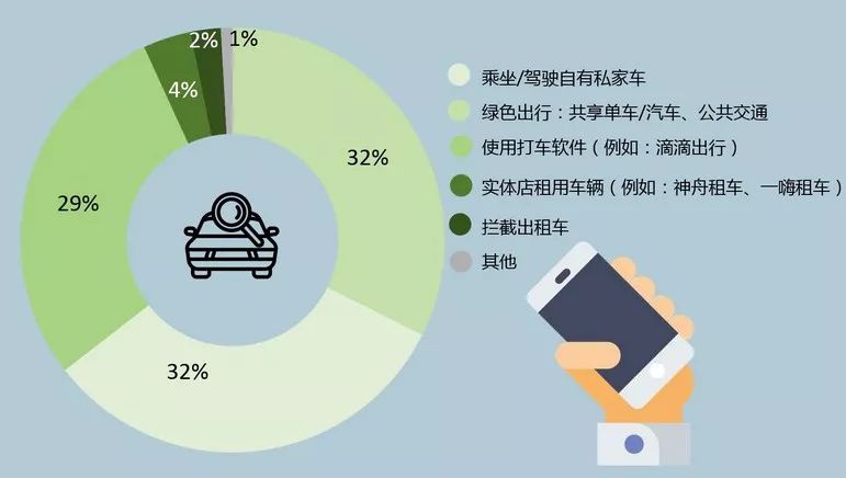 共享出行引领绿色风潮